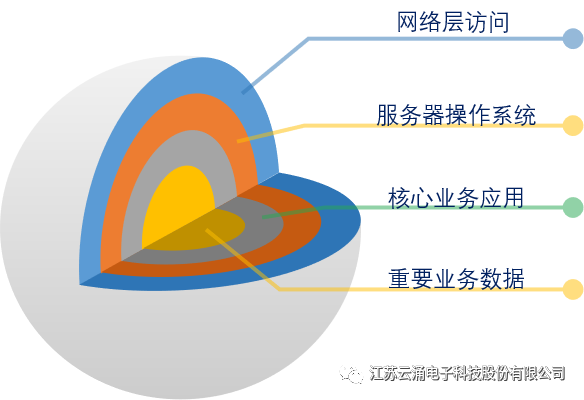 球盟会(中国)主机安全加固系统